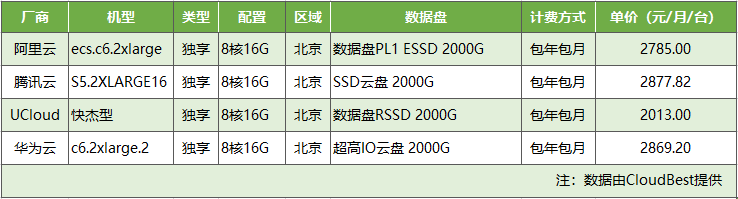 云主机配置及价格概况 