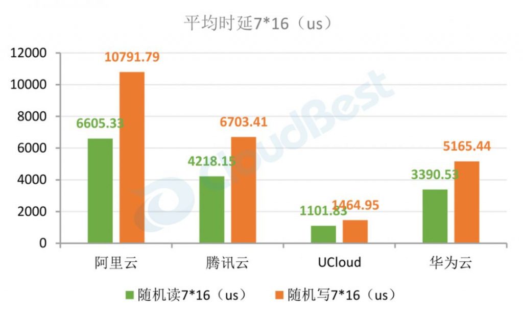  队列深度7*16的平均时延