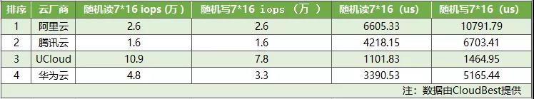 随机读写于队列深度7*16详细数据表 