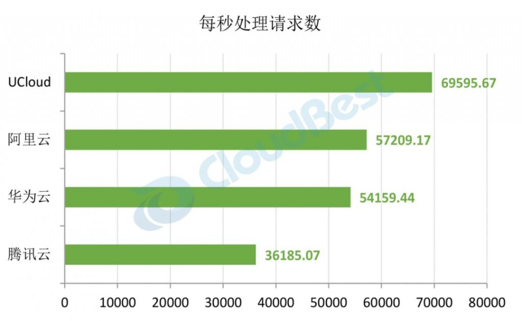  Nginx测试每秒处理请求数（由多到少排列）