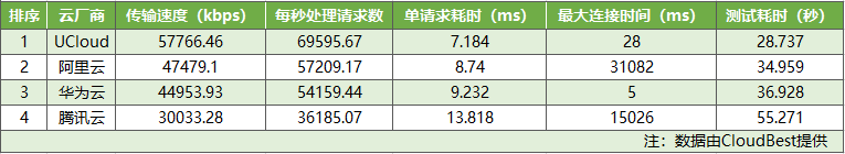  Nginx测试详细数据表 