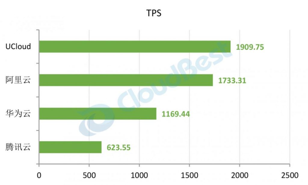 MySQL TPS对比（由多到少排列） 