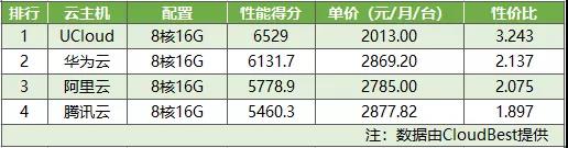 云主机性价比排行（由高到低排列）