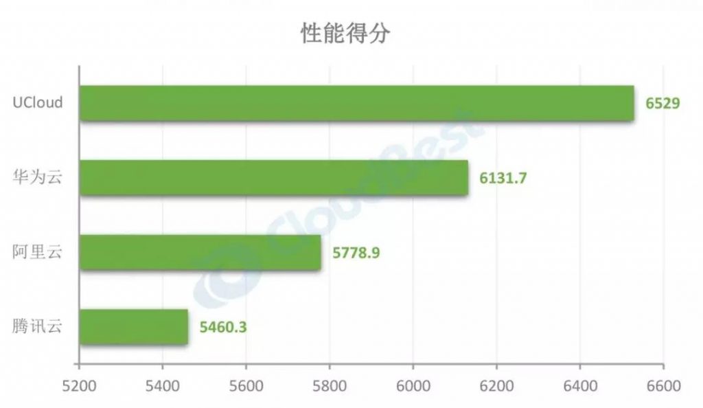  云主机平均性能得分（由高到低排列） 