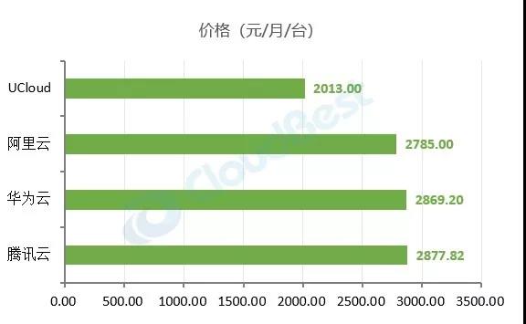 云主机单价对比（价格由低到高排列）