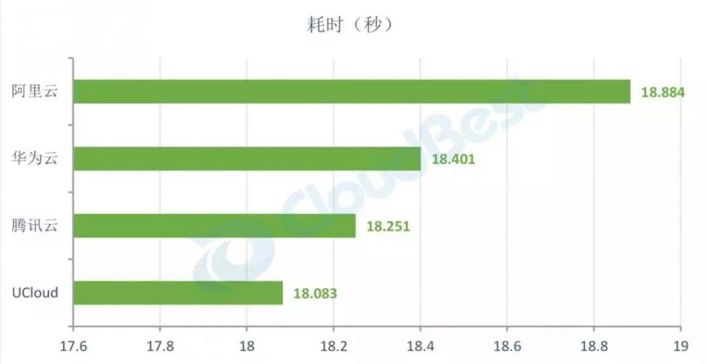  CPU运算平均耗时（由长到短排列）