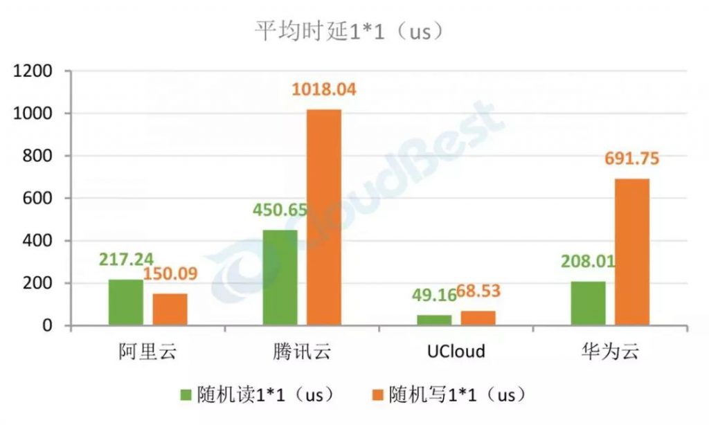  队列深度1*1的平均时延 