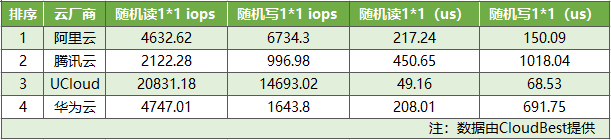 磁盘随机读写于队列深度1*1详细数据表   