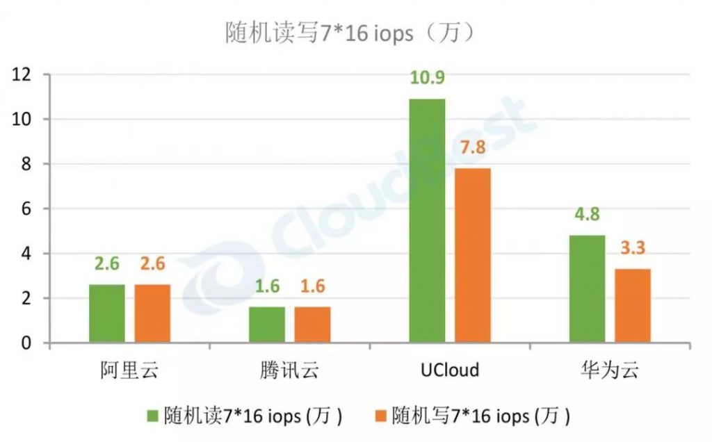  队列深度7*16的随机读写