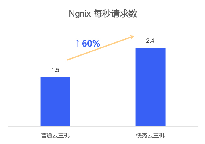 Nginx，每秒请求数提升多达60%
