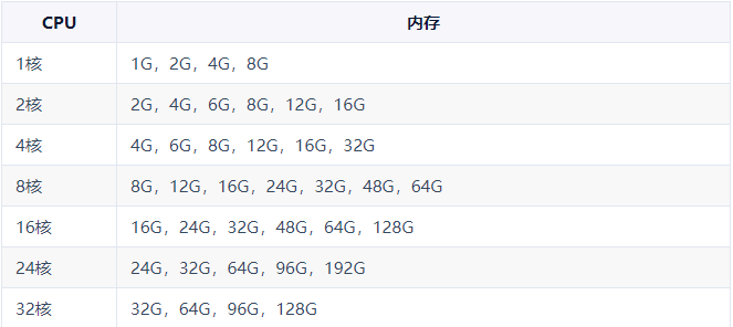 云主机CPU内存组合 