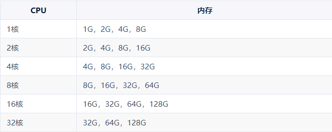 UCloud CPU内存组合 