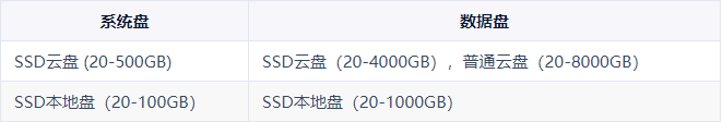 云服务器系统盘及数据盘