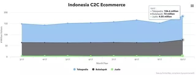 Indonesia C2C Ecommerce