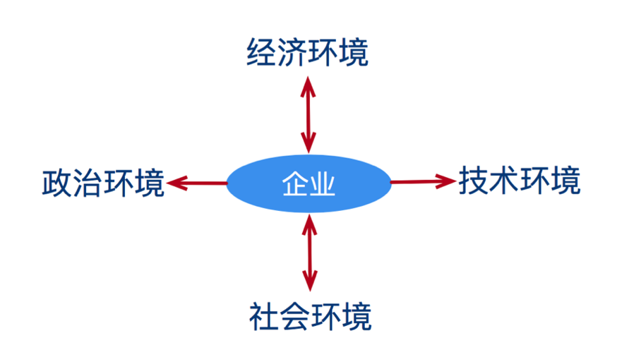 宏观环节影响企业发展