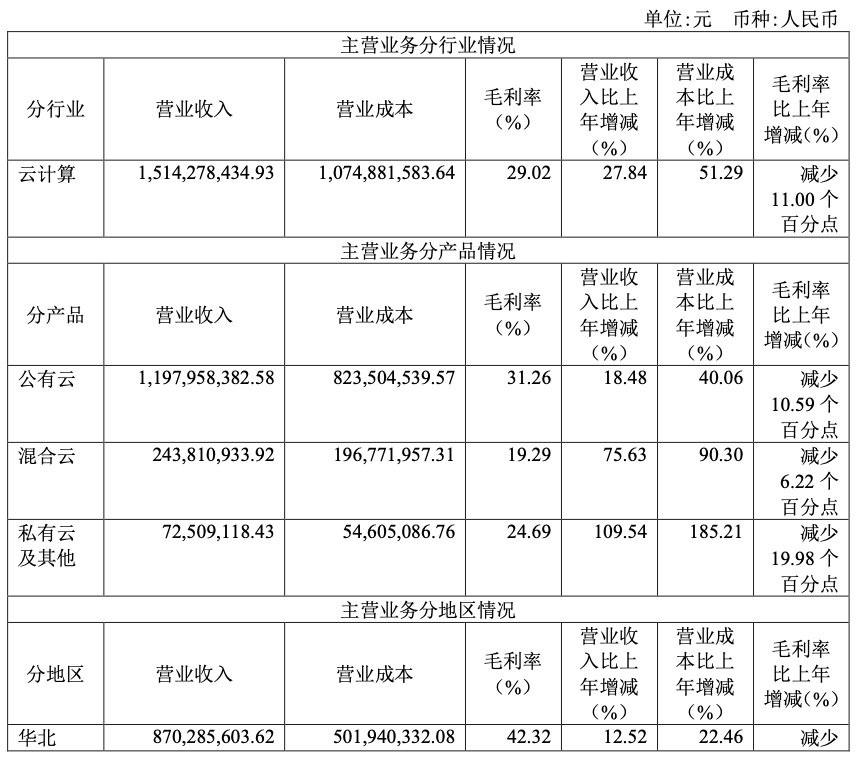 UCloud主营业务分行业情况