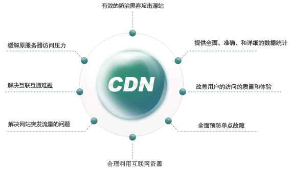 cdn网络加速作用