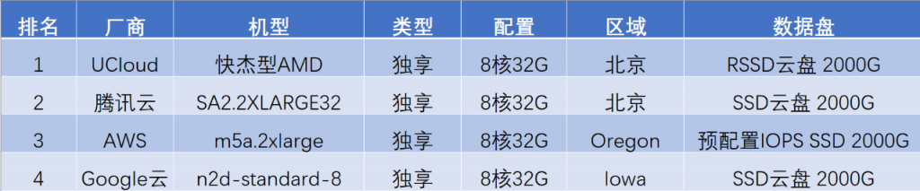 图1：云主机配置详情 