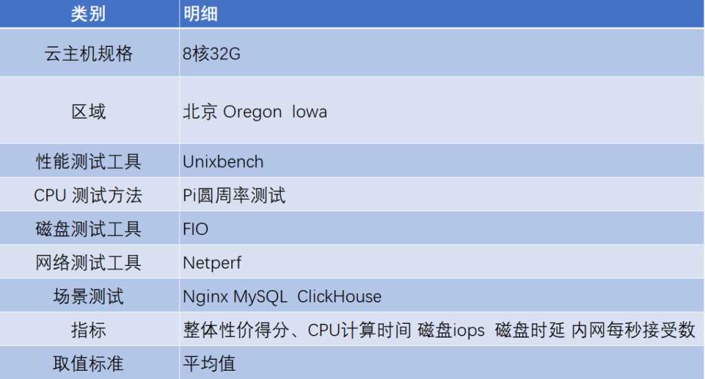 图2：云主机测试明细