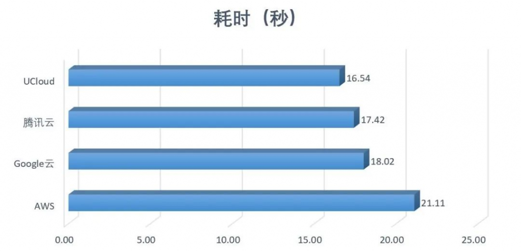 图3：CPU运算平均耗时（由短到长排列）