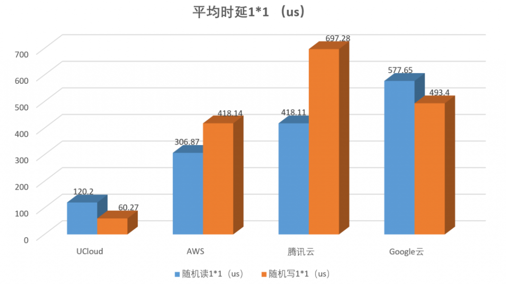 图5：队列深度 1*1 的平均时延