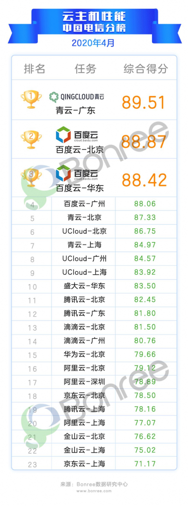 电信排行榜