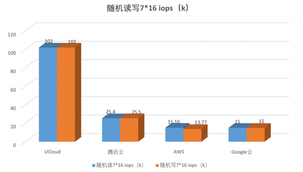 图7：队列深度 7*16 的随机读写