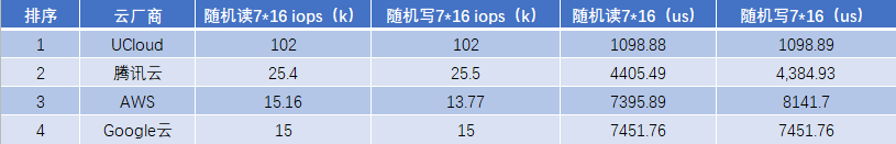 图9：磁盘随机读写于队列深度 7*16 详细数据表