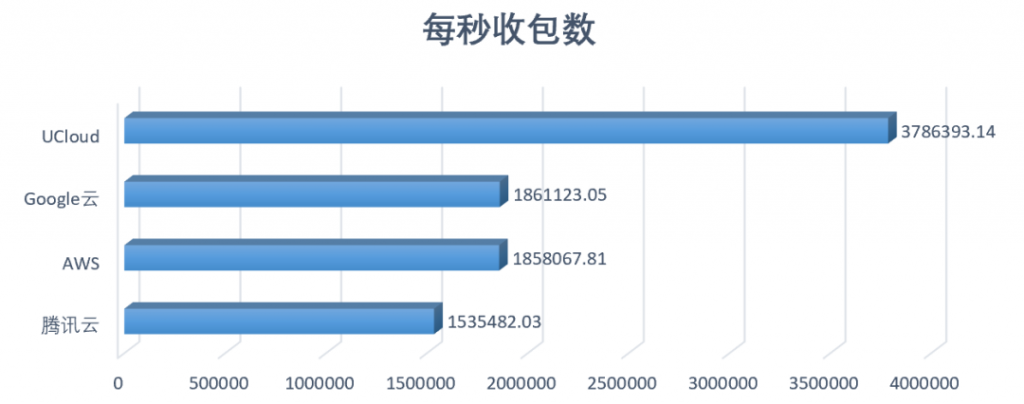 图10：内网平均每秒收包数（由多到少排列）