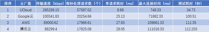 图12：Nginx测试详细数据表