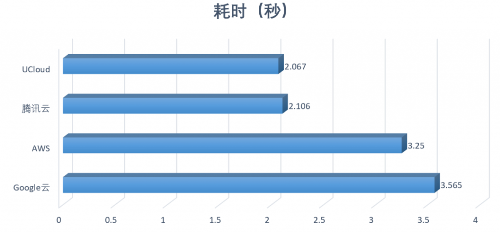 图16：ClickHouse测试耗时（由短到长排列）