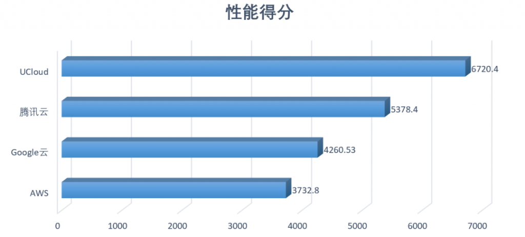 图17：云主机平均性能得分（由高到低排列）