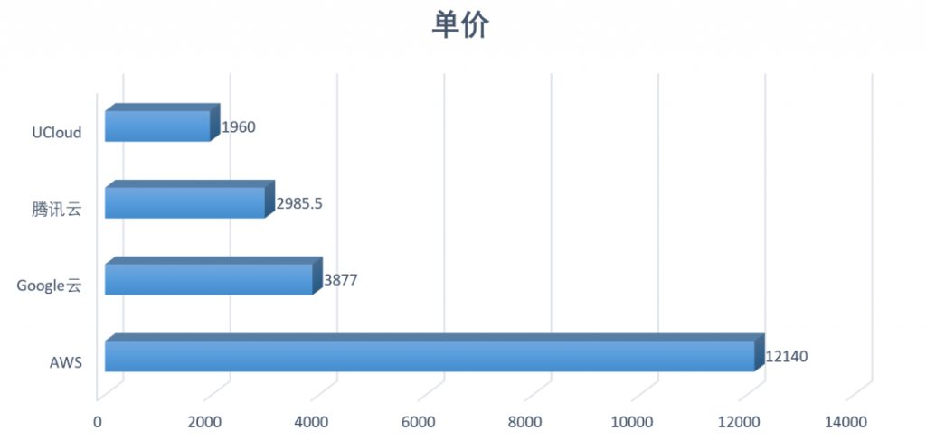 图18：云主机单价对比（价格由高到低）