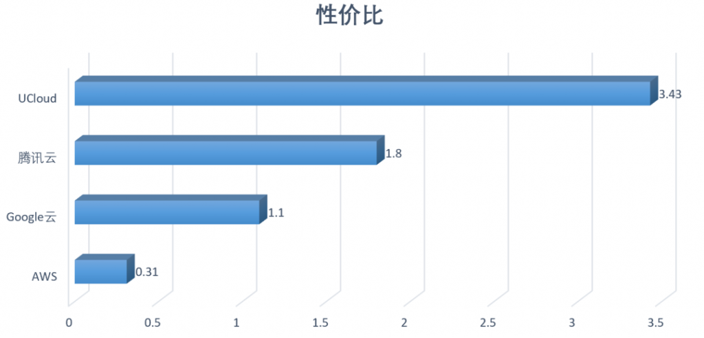 图19：云主机性价比排行（由高到低）