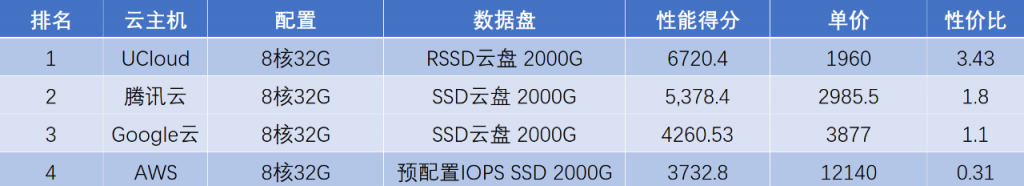 图20：云主机性价比详细数据表