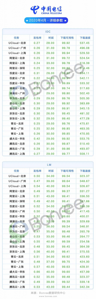 电信排行榜详细参数