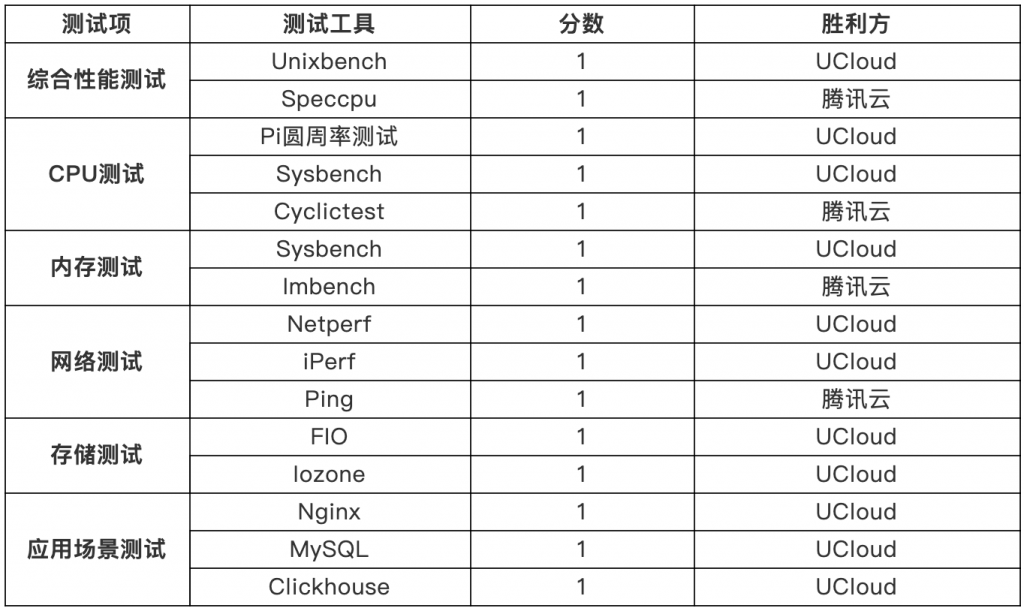 ucloud腾讯云主机测评结论