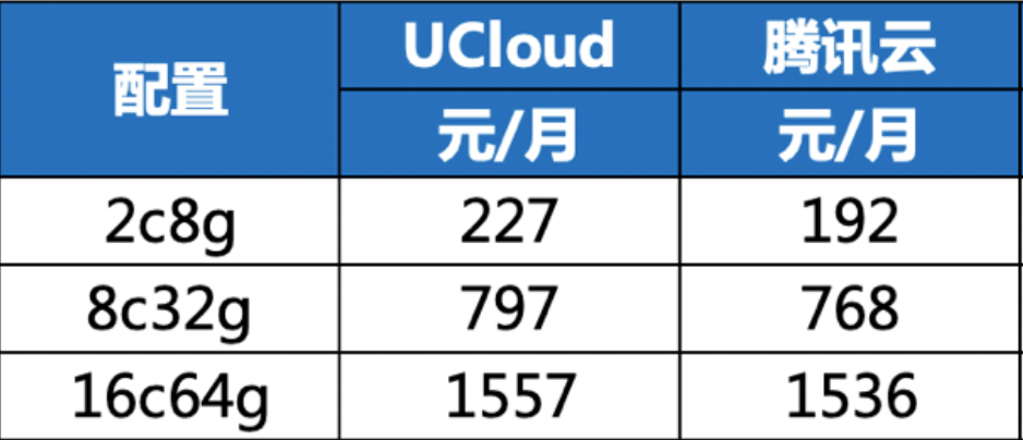 云主机价格对比列表