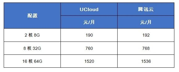 UCloud快杰云主机列表价低于腾讯云SA2机型