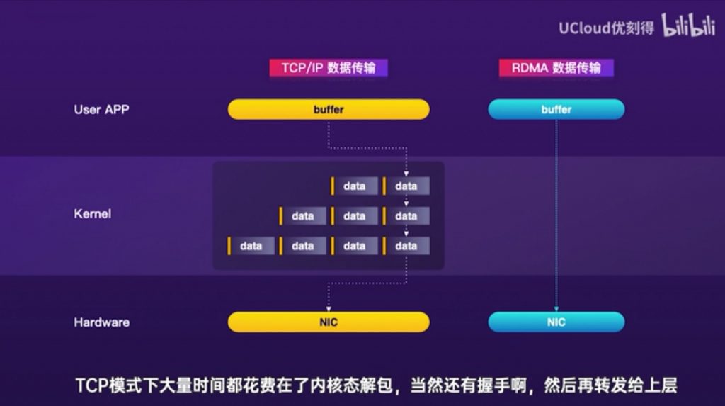 云主机RDMA与TCP/IP传输数据对比