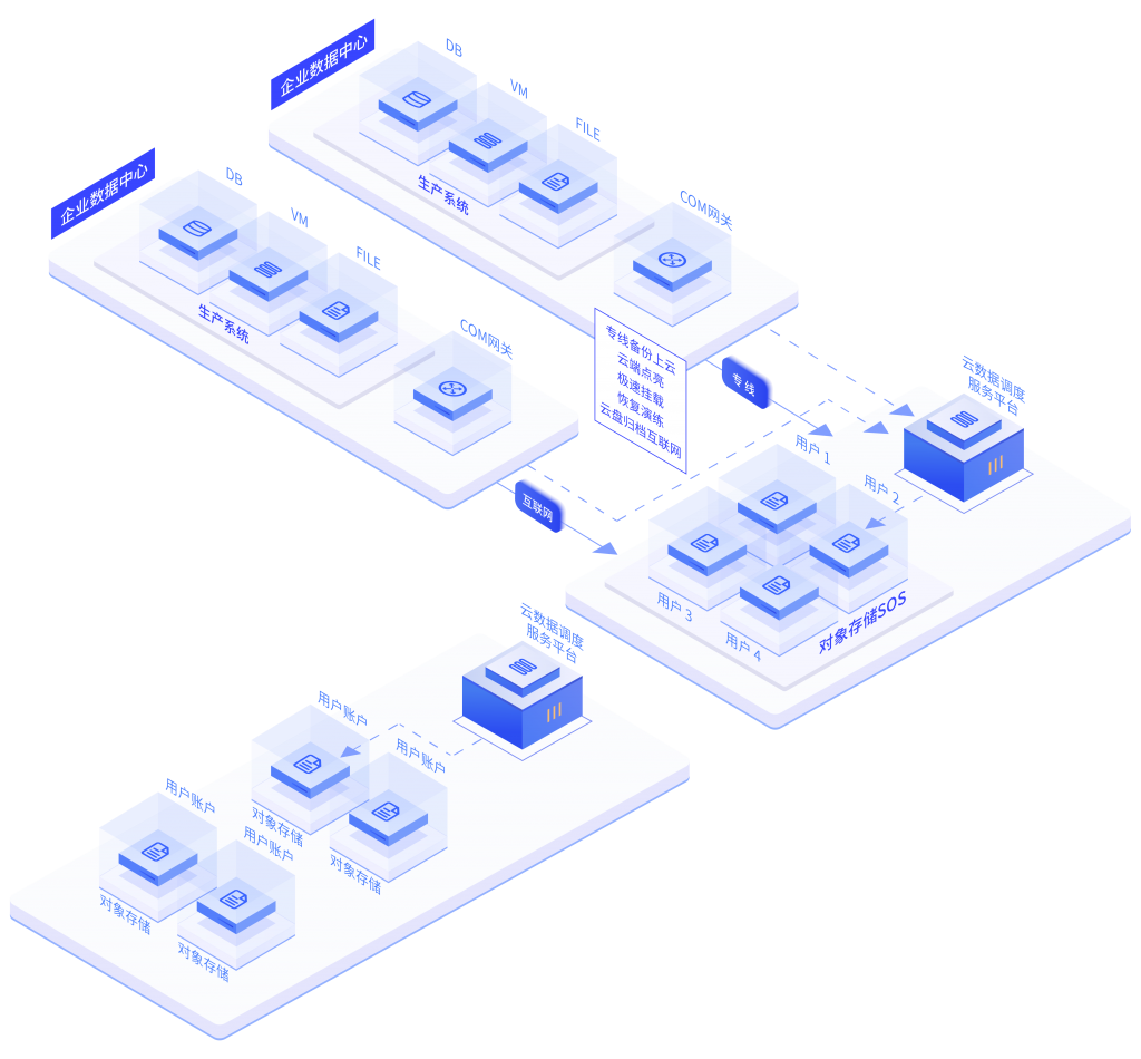 UCloud云备份解决方案架构图