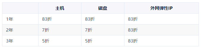 UCloud云主机年付优惠策略