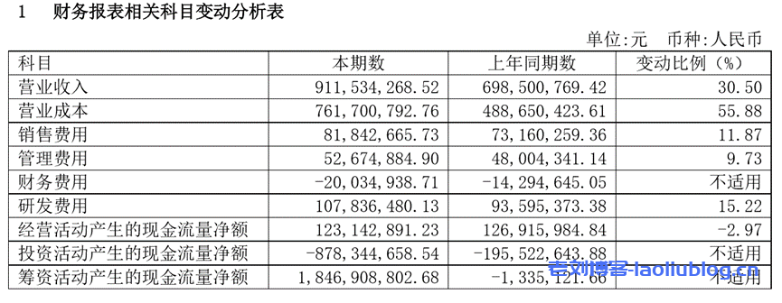 财务报表相关科目变动分析表