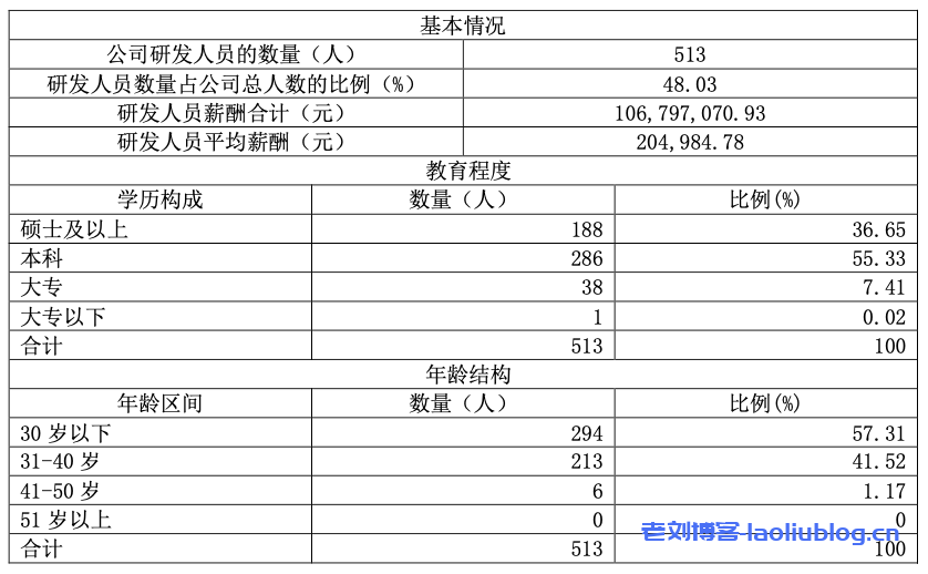 513人研发队伍基本情况