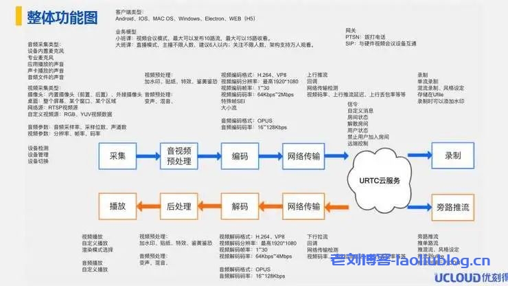 音视频整体功能图