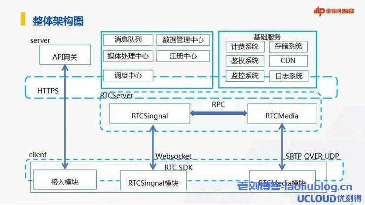 实时音视频整体架构图