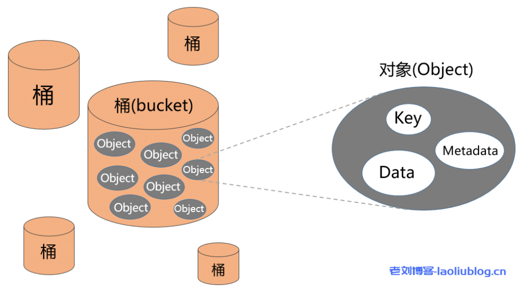 对象存储中的数据组成