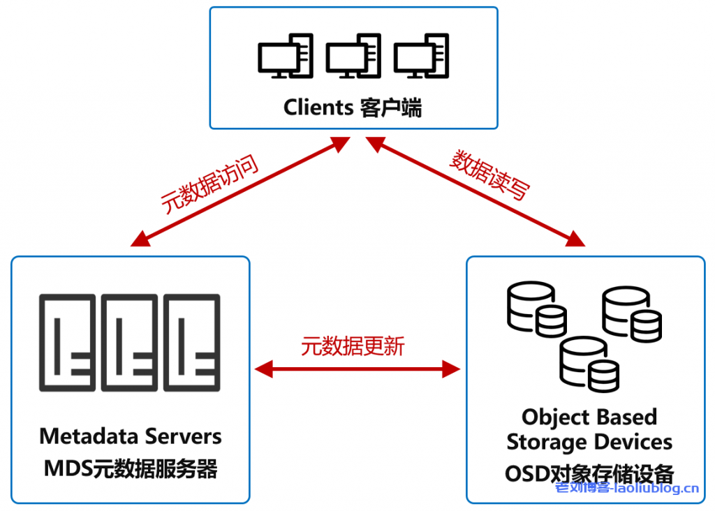 对象存储的简单架构示意图