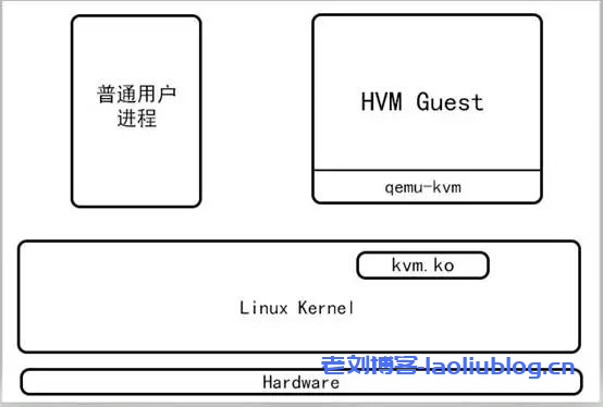 Kvm虚拟化架构