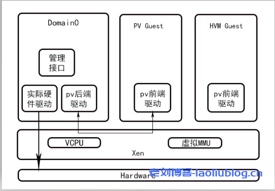 Xen虚拟化架构